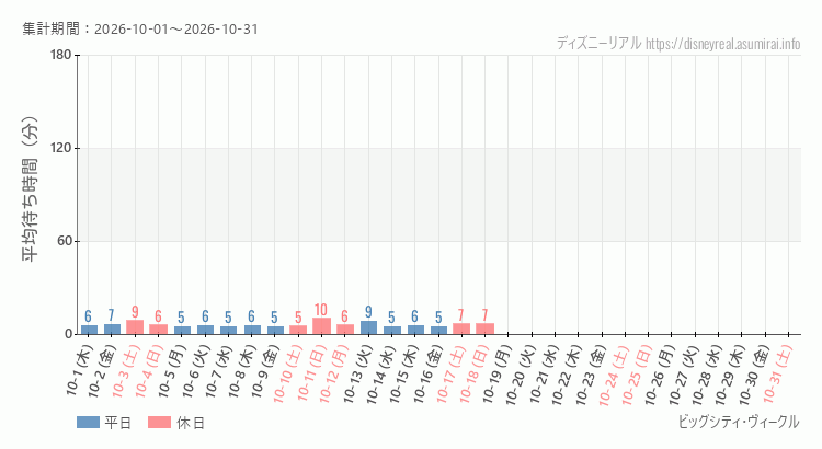 2026年10月1日から2026年10月31日ビッグシティ ヴィークルの平均待ち時間グラフ