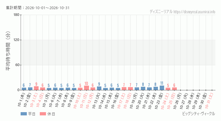 ビッグシティ ヴィークル2026年10月平均待ち時間 2026年10月1日から2026年10月31日ビッグシティ ヴィークルの平均待ち時間グラフ