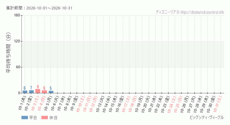 ビッグシティ ヴィークル2026年10月平均待ち時間 2026年10月1日から2026年10月31日ビッグシティ ヴィークルの平均待ち時間グラフ