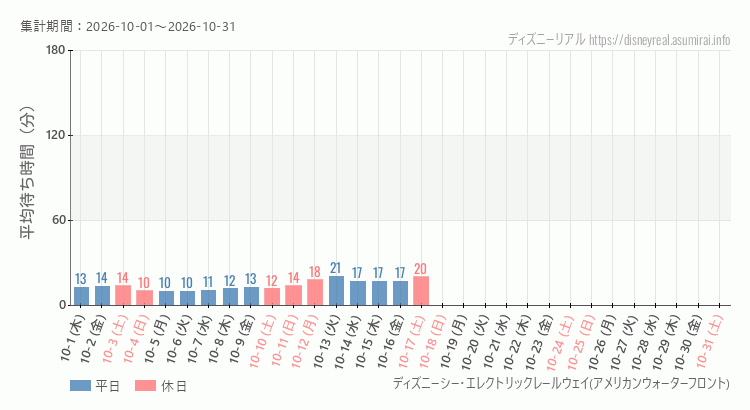 2026年10月1日から2026年10月31日レールウェイ・アメフロの平均待ち時間グラフ