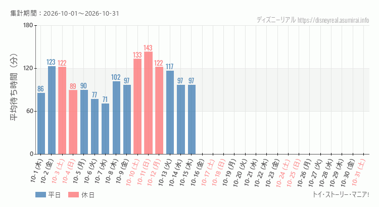 2026年10月1日から2026年10月31日トイストーリーマニアの平均待ち時間グラフ
