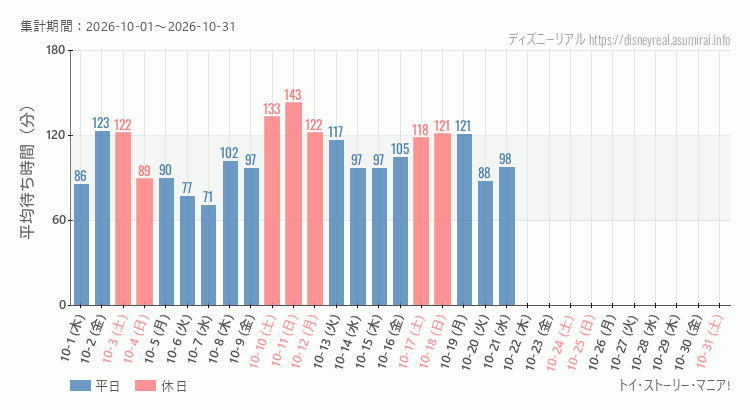 2026年10月1日から2026年10月31日トイストーリーマニアの平均待ち時間グラフ