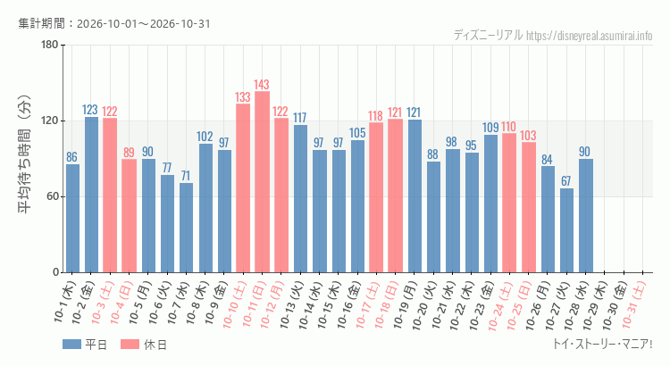 トイストーリーマニア2026年10月平均待ち時間 2026年10月1日から2026年10月31日トイストーリーマニアの平均待ち時間グラフ