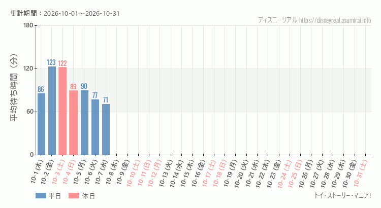 2026年10月1日から2026年10月31日トイストーリーマニアの平均待ち時間グラフ