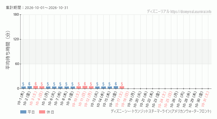 2026年10月1日から2026年10月31日スチーマーライン・アメフロの平均待ち時間グラフ