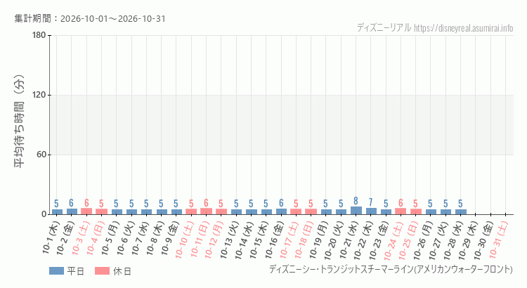 スチーマーライン・アメフロ2026年10月平均待ち時間 2026年10月1日から2026年10月31日スチーマーライン・アメフロの平均待ち時間グラフ