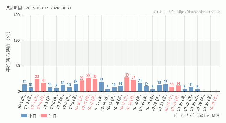 ビーバーブラザーズ カヌー探険2026年10月平均待ち時間 2026年10月1日から2026年10月31日ビーバーブラザーズ カヌー探険の平均待ち時間グラフ
