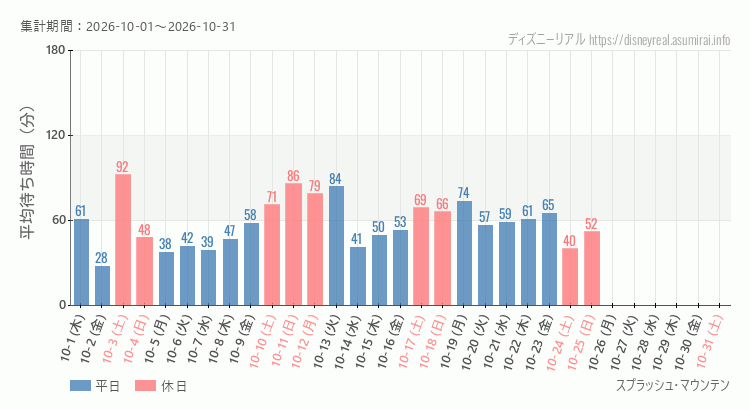 2026年10月1日から2026年10月31日スプラッシュマウンテンの平均待ち時間グラフ