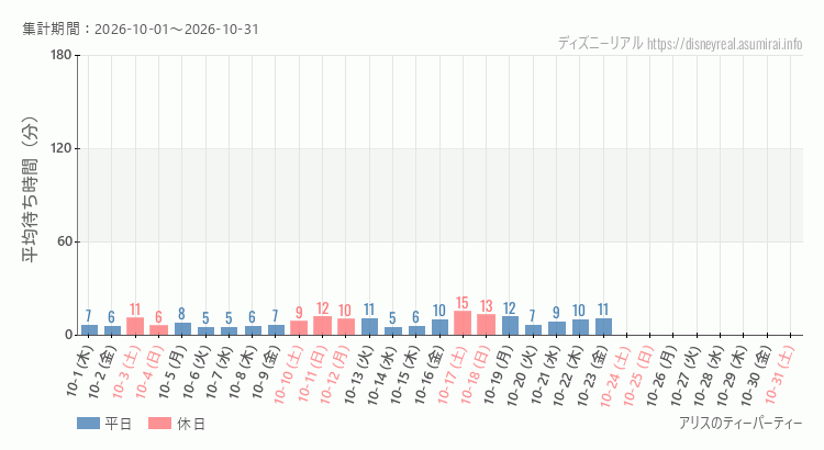 アリスのティーパーティー2026年10月平均待ち時間 2026年10月1日から2026年10月31日アリスのティーパーティーの平均待ち時間グラフ
