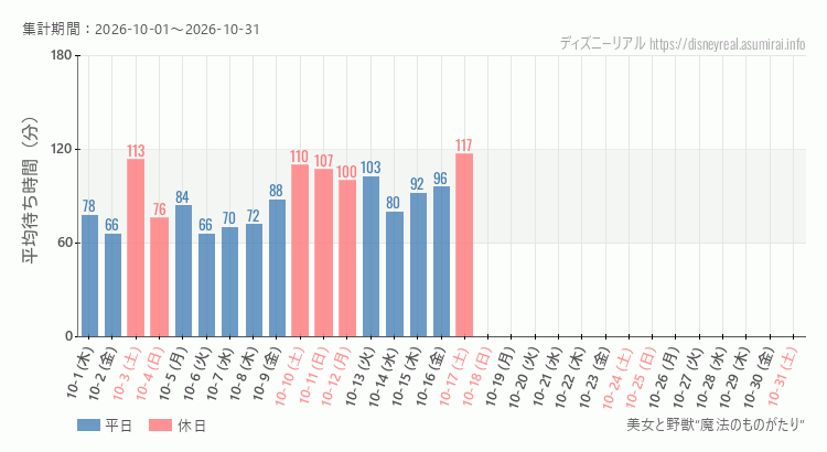 2026年10月1日から2026年10月31日美女と野獣 魔法のものがたりの平均待ち時間グラフ
