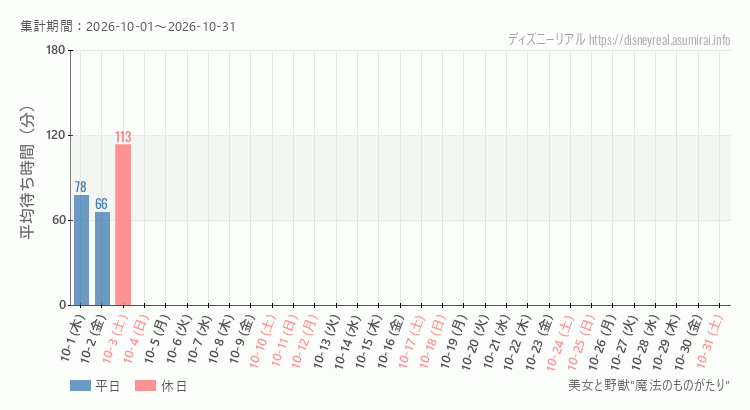 2026年10月1日から2026年10月31日美女と野獣 魔法のものがたりの平均待ち時間グラフ