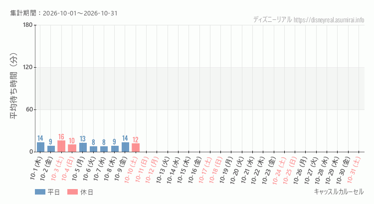 2026年10月1日から2026年10月31日キャッスルカルーセルの平均待ち時間グラフ