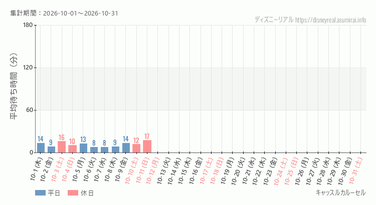 2026年10月1日から2026年10月31日キャッスルカルーセルの平均待ち時間グラフ