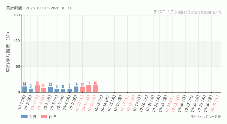 キャッスルカルーセル2026年10月平均待ち時間 2026年10月1日から2026年10月31日キャッスルカルーセルの平均待ち時間グラフ