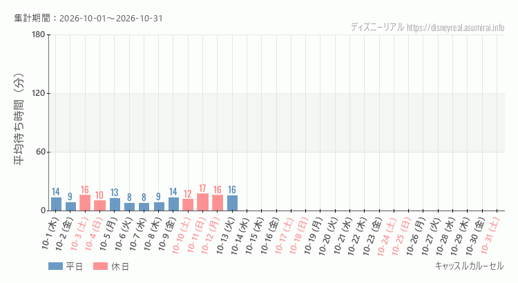 キャッスルカルーセル2026年10月平均待ち時間 2026年10月1日から2026年10月31日キャッスルカルーセルの平均待ち時間グラフ