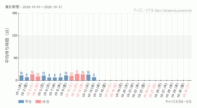 キャッスルカルーセル2026年10月平均待ち時間 2026年10月1日から2026年10月31日キャッスルカルーセルの平均待ち時間グラフ