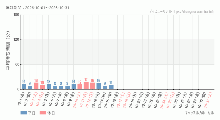 2026年10月1日から2026年10月31日キャッスルカルーセルの平均待ち時間グラフ