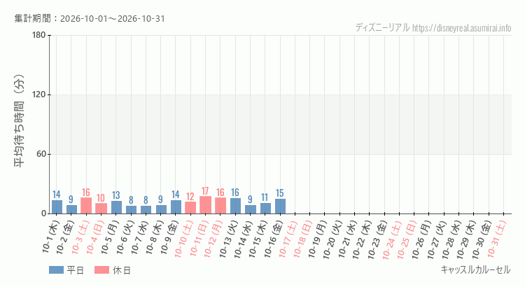 2026年10月1日から2026年10月31日キャッスルカルーセルの平均待ち時間グラフ