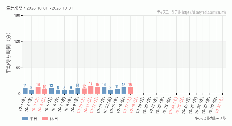 2026年10月1日から2026年10月31日キャッスルカルーセルの平均待ち時間グラフ
