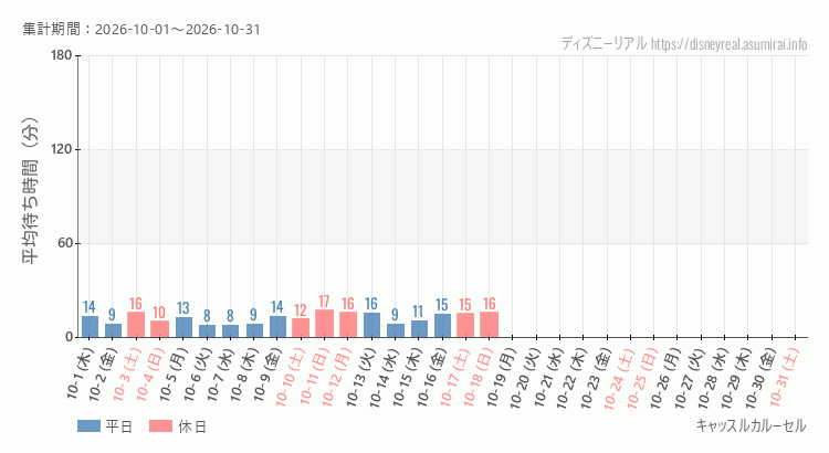 2026年10月1日から2026年10月31日キャッスルカルーセルの平均待ち時間グラフ