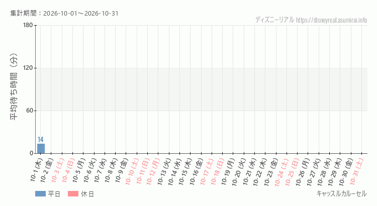 2026年10月1日から2026年10月31日キャッスルカルーセルの平均待ち時間グラフ