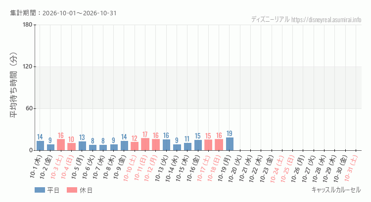 2026年10月1日から2026年10月31日キャッスルカルーセルの平均待ち時間グラフ