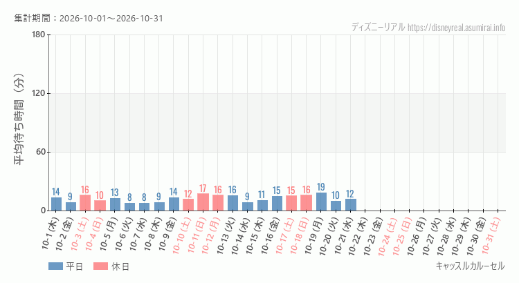 2026年10月1日から2026年10月31日キャッスルカルーセルの平均待ち時間グラフ