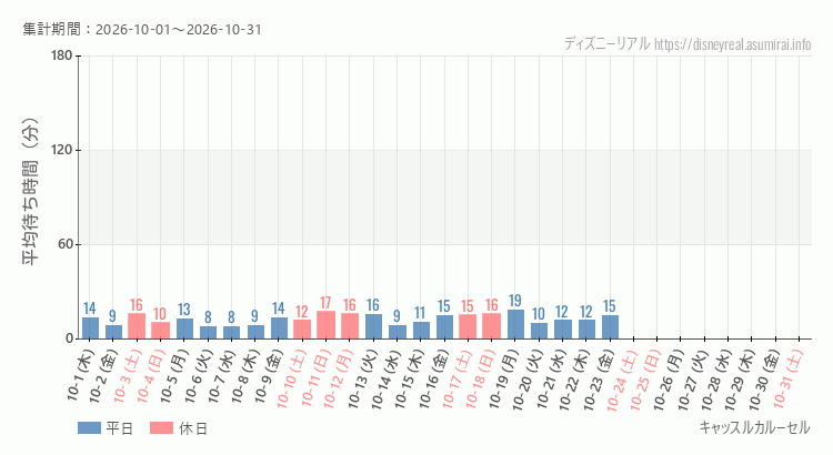 キャッスルカルーセル2026年10月平均待ち時間 2026年10月1日から2026年10月31日キャッスルカルーセルの平均待ち時間グラフ
