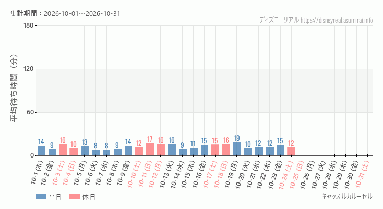 2026年10月1日から2026年10月31日キャッスルカルーセルの平均待ち時間グラフ