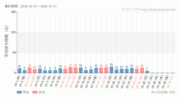 キャッスルカルーセル2026年10月平均待ち時間 2026年10月1日から2026年10月31日キャッスルカルーセルの平均待ち時間グラフ