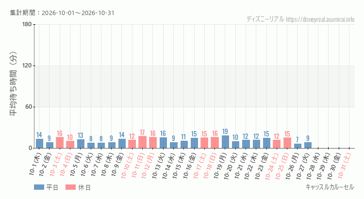 キャッスルカルーセル2026年10月平均待ち時間 2026年10月1日から2026年10月31日キャッスルカルーセルの平均待ち時間グラフ