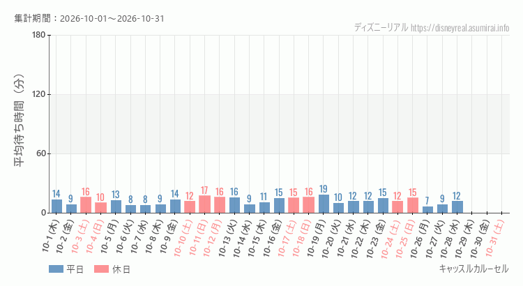 2026年10月1日から2026年10月31日キャッスルカルーセルの平均待ち時間グラフ