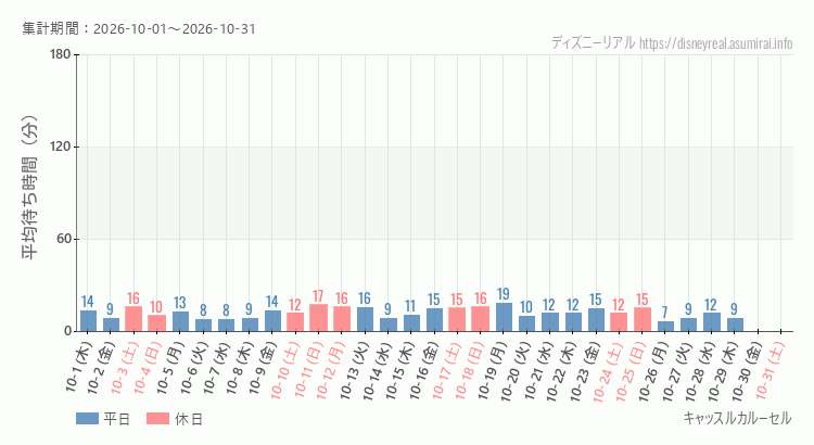 キャッスルカルーセル2026年10月平均待ち時間 2026年10月1日から2026年10月31日キャッスルカルーセルの平均待ち時間グラフ