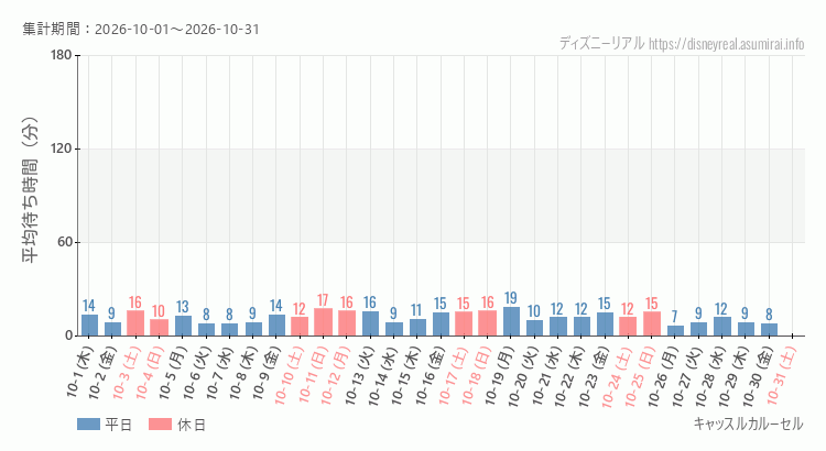 2026年10月1日から2026年10月31日キャッスルカルーセルの平均待ち時間グラフ
