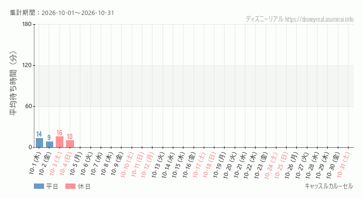 2026年10月1日から2026年10月31日キャッスルカルーセルの平均待ち時間グラフ