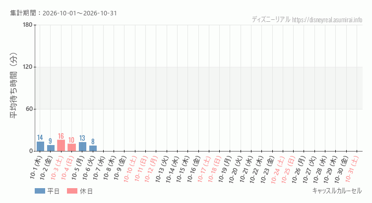 2026年10月1日から2026年10月31日キャッスルカルーセルの平均待ち時間グラフ