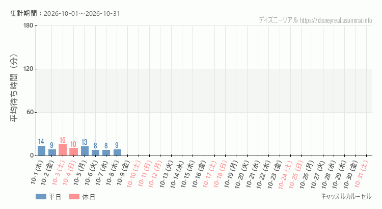 2026年10月1日から2026年10月31日キャッスルカルーセルの平均待ち時間グラフ