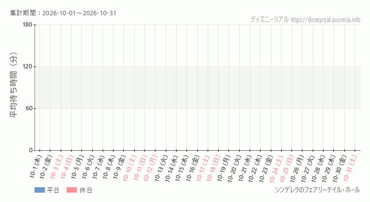 シンデレラ フェアリーテイル ホール2026年10月平均待ち時間 2026年10月1日から2026年10月31日シンデレラ フェアリーテイル ホールの平均待ち時間グラフ