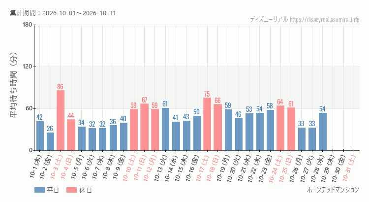 ホーンテッドマンション2026年10月平均待ち時間 2026年10月1日から2026年10月31日ホーンテッドマンションの平均待ち時間グラフ