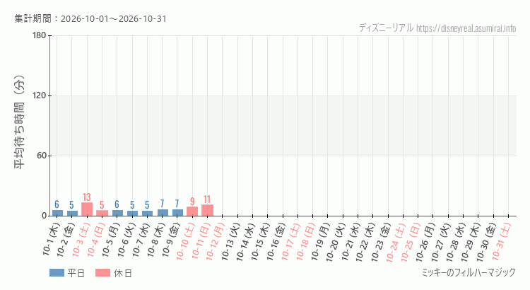 2026年10月1日から2026年10月31日フィルハーマジックの平均待ち時間グラフ