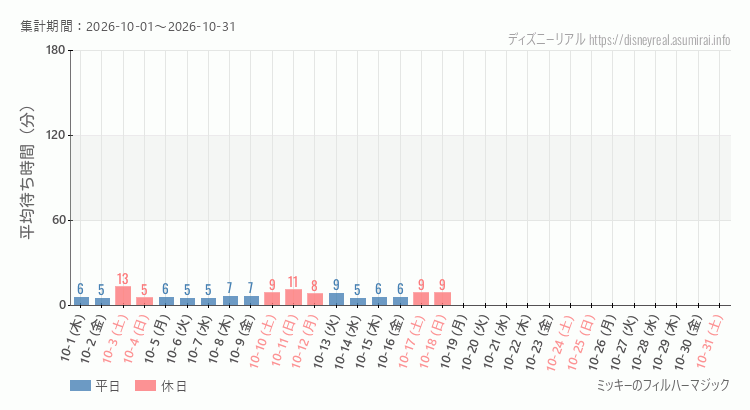 フィルハーマジック2026年10月平均待ち時間 2026年10月1日から2026年10月31日フィルハーマジックの平均待ち時間グラフ