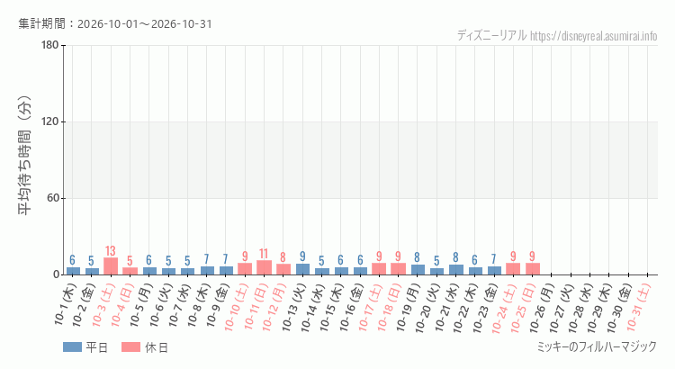 2026年10月1日から2026年10月31日フィルハーマジックの平均待ち時間グラフ