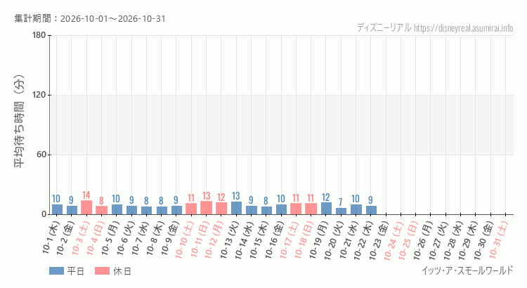 スモールワールド2026年10月平均待ち時間 2026年10月1日から2026年10月31日スモールワールドの平均待ち時間グラフ