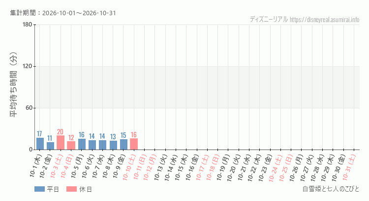 2026年10月1日から2026年10月31日白雪姫と七人のこびとの平均待ち時間グラフ
