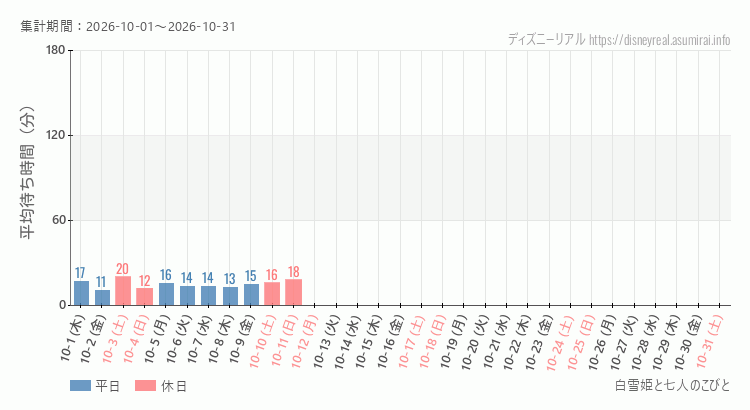 2026年10月1日から2026年10月31日白雪姫と七人のこびとの平均待ち時間グラフ