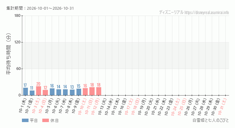 2026年10月1日から2026年10月31日白雪姫と七人のこびとの平均待ち時間グラフ