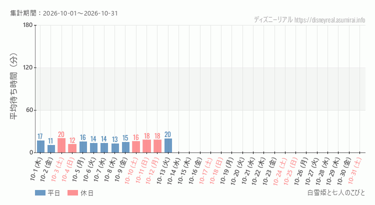 2026年10月1日から2026年10月31日白雪姫と七人のこびとの平均待ち時間グラフ