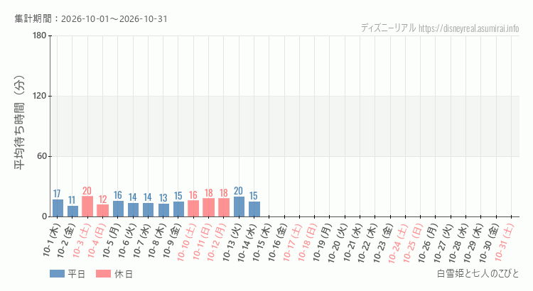 2026年10月1日から2026年10月31日白雪姫と七人のこびとの平均待ち時間グラフ