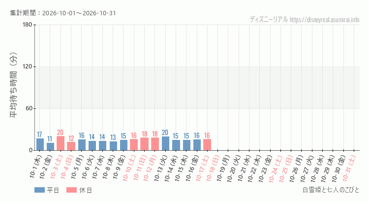 2026年10月1日から2026年10月31日白雪姫と七人のこびとの平均待ち時間グラフ