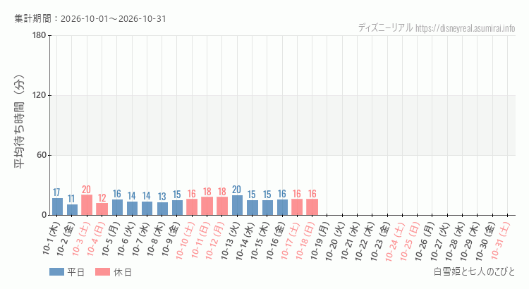 2026年10月1日から2026年10月31日白雪姫と七人のこびとの平均待ち時間グラフ